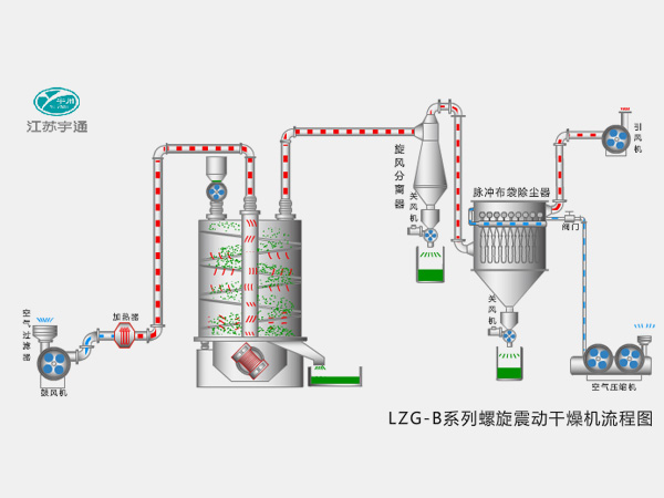 LZG-B系列螺旋震動干燥機